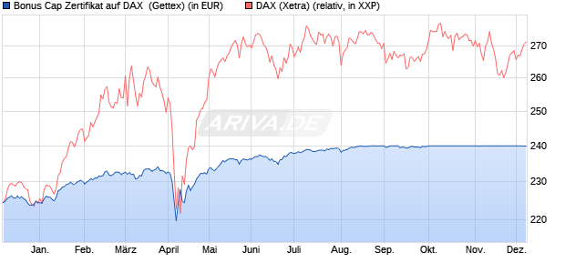 Bonus Cap Zertifikat auf DAX [UniCredit Bank GmbH] (WKN: UG0T93) Chart
