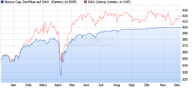 Bonus Cap Zertifikat auf DAX [UniCredit Bank GmbH] (WKN: UG0T95) Chart
