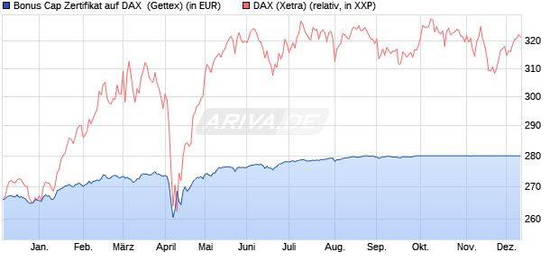 Bonus Cap Zertifikat auf DAX [UniCredit Bank GmbH] (WKN: UG0T96) Chart