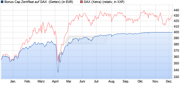 Bonus Cap Zertifikat auf DAX [UniCredit Bank GmbH] (WKN: UG0T97) Chart