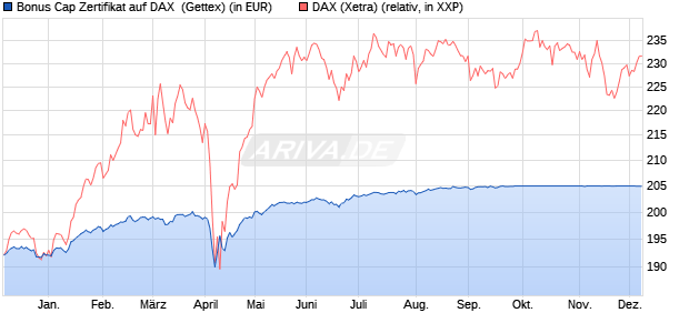 Bonus Cap Zertifikat auf DAX [UniCredit Bank GmbH] (WKN: UG0T98) Chart