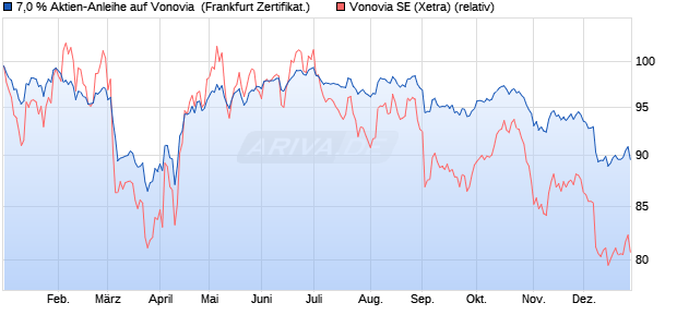 7,0 % Aktien-Anleihe auf Vonovia [Landesbank Baden. (WKN: LB5JLV) Chart
