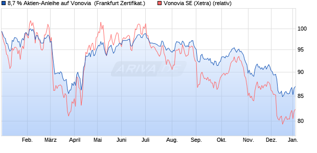 8,7 % Aktien-Anleihe auf Vonovia [Landesbank Baden. (WKN: LB5JLW) Chart