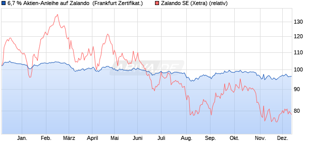 6,7 % Aktien-Anleihe auf Zalando [Landesbank Bade. (WKN: LB5JM1) Chart