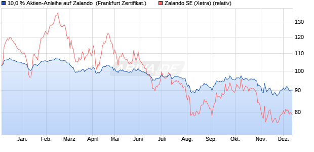10,0 % Aktien-Anleihe auf Zalando [Landesbank Bad. (WKN: LB5JM3) Chart