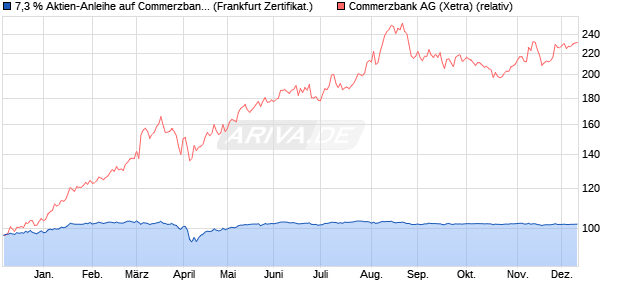 7,3 % Aktien-Anleihe auf Commerzbank [Landesbank. (WKN: LB5JM6) Chart