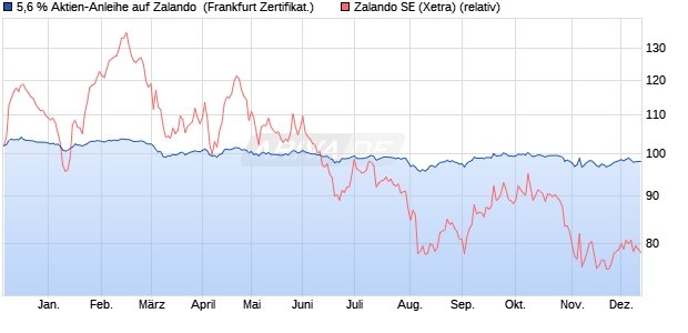 5,6 % Aktien-Anleihe auf Zalando [Landesbank Bade. (WKN: LB5JM0) Chart