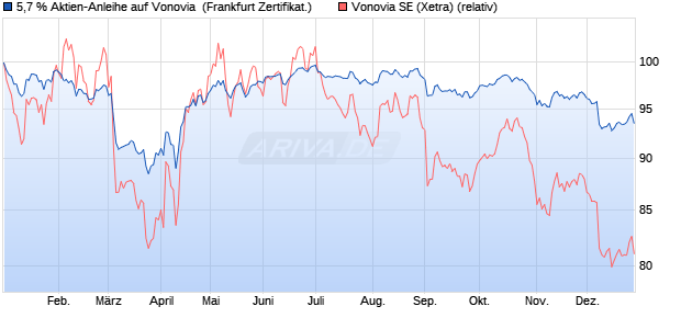 5,7 % Aktien-Anleihe auf Vonovia [Landesbank Baden. (WKN: LB5JLU) Chart