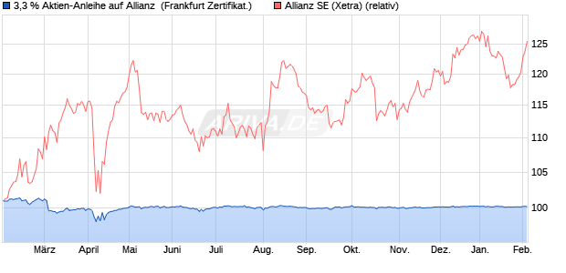 3,3 % Aktien-Anleihe auf Allianz [Landesbank Baden-. (WKN: LB5GGC) Chart