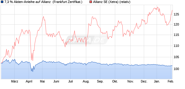 7,3 % Aktien-Anleihe auf Allianz [Landesbank Baden-. (WKN: LB5JEW) Chart