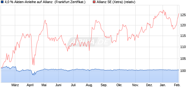 4,0 % Aktien-Anleihe auf Allianz [Landesbank Baden-. (WKN: LB5JBM) Chart