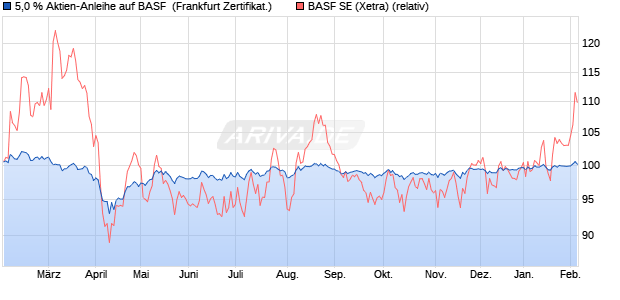 5,0 % Aktien-Anleihe auf BASF [Landesbank Baden-. (WKN: LB5JFC) Chart