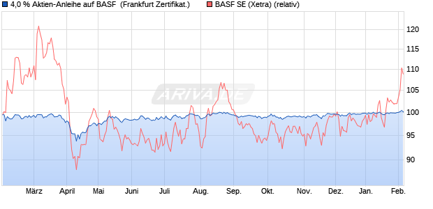 4,0 % Aktien-Anleihe auf BASF [Landesbank Baden-. (WKN: LB5JFB) Chart