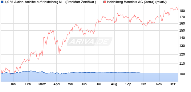 4,0 % Aktien-Anleihe auf Heidelberg Materials [Lande. (WKN: LB5JHM) Chart