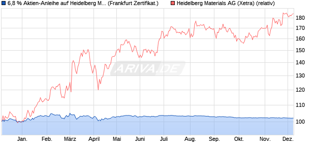 6,8 % Aktien-Anleihe auf Heidelberg Materials [Lande. (WKN: LB5JHP) Chart