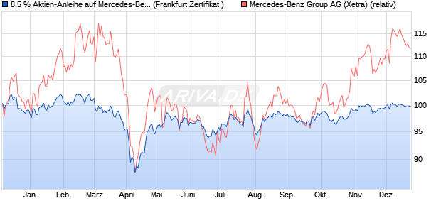 8,5 % Aktien-Anleihe auf Mercedes-Benz Group [Land. (WKN: LB5JJM) Chart