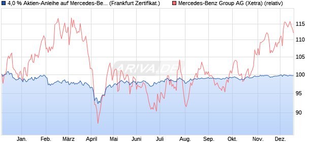 4,0 % Aktien-Anleihe auf Mercedes-Benz Group [Land. (WKN: LB5JJH) Chart