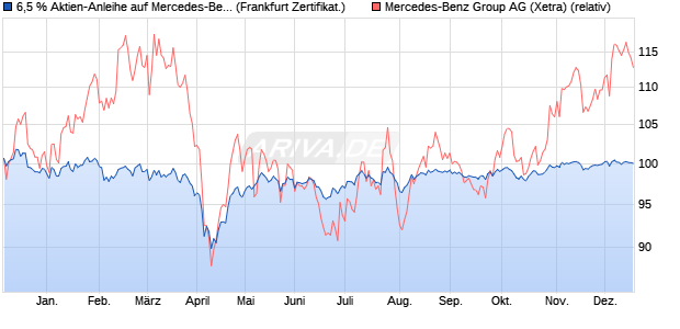 6,5 % Aktien-Anleihe auf Mercedes-Benz Group [Land. (WKN: LB5JJK) Chart