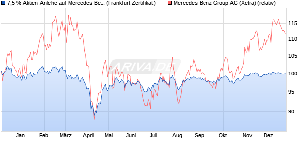 7,5 % Aktien-Anleihe auf Mercedes-Benz Group [Land. (WKN: LB5JJL) Chart