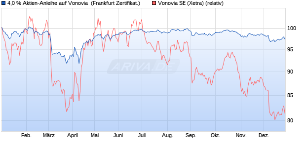 4,0 % Aktien-Anleihe auf Vonovia [Landesbank Baden. (WKN: LB5JLT) Chart