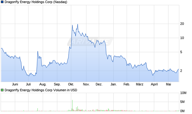 Dragonfly Energy Holdings Aktie Chart