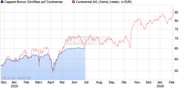 Capped-Bonus-Zertifikat auf Continental [BNP Paribas Emissions- und Handelsges.] Chart