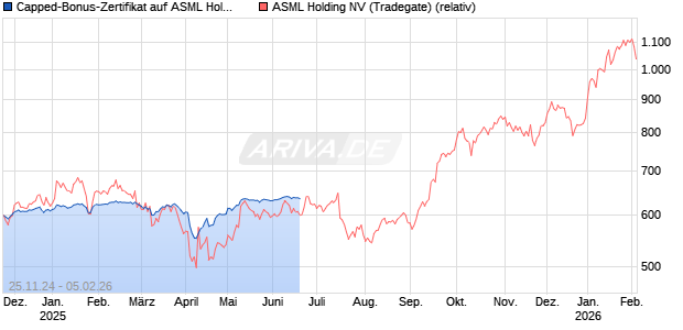 Capped-Bonus-Zertifikat auf ASML Holding [BNP Paribas Emissions- und Handelsges.] Chart