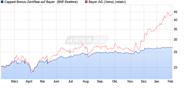 Capped-Bonus-Zertifikat auf Bayer [BNP Paribas Emi. (WKN: PL2BYG) Chart