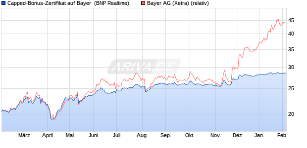 Capped-Bonus-Zertifikat auf Bayer [BNP Paribas Emi. (WKN: PL2BYJ) Chart