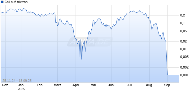 Call auf Aixtron [DZ BANK AG] Chart
