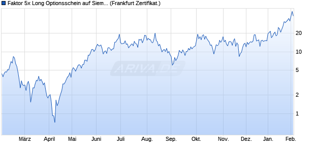 Faktor 5x Long Optionsschein auf Siemens Energy [S. (WKN: SJ6CN7) Chart