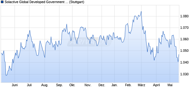 Solactive Global Developed Government Bond TR US. Chart