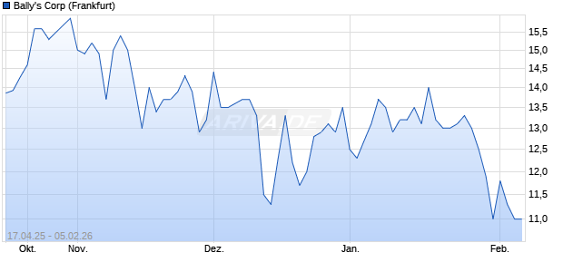 Bally's Aktie Chart