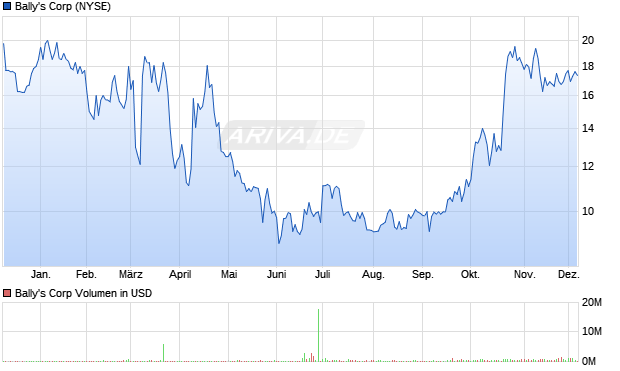 Bally's Aktie Chart