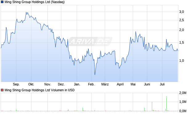 Ming Shing Group Aktie Chart