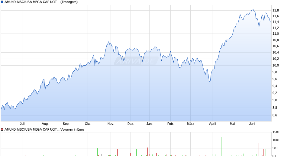 AMUNDI MSCI USA MEGA CAP UCITS ETF ACC Chart