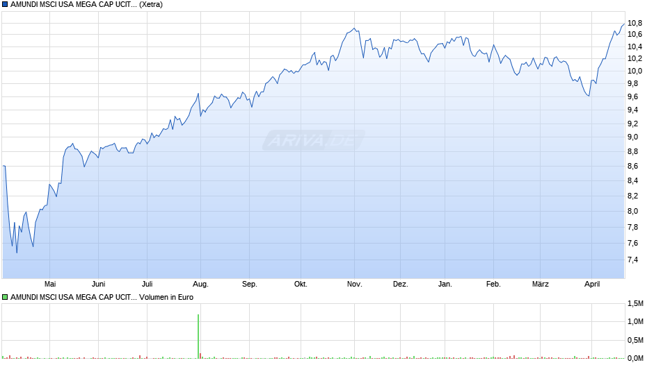 AMUNDI MSCI USA MEGA CAP UCITS ETF ACC Chart
