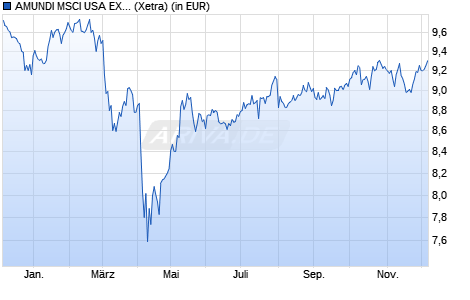 Performance des AMUNDI MSCI USA EX MEGA CAP UCITS ETF ACC (WKN ETF222, ISIN IE000XL4IXU1)