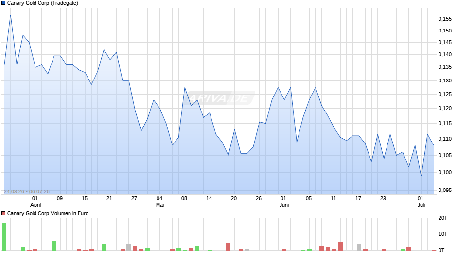 Canary Gold Chart