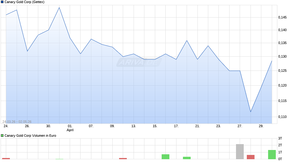 Canary Gold Chart