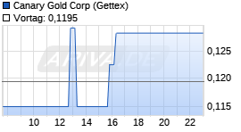 Canary Gold Chart