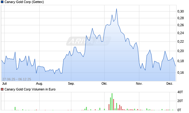Canary Gold Aktie Chart