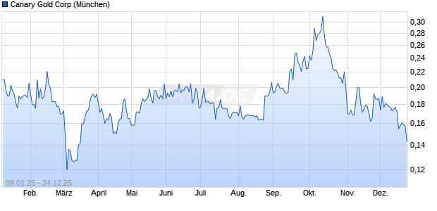 Canary Gold Aktie Chart