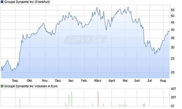Groupe Dynamite Aktie Chart