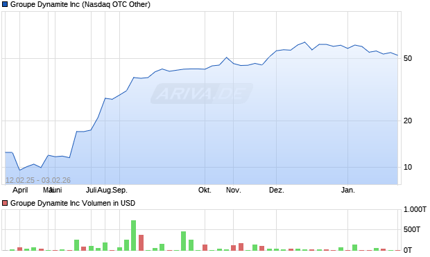 Groupe Dynamite Aktie Chart