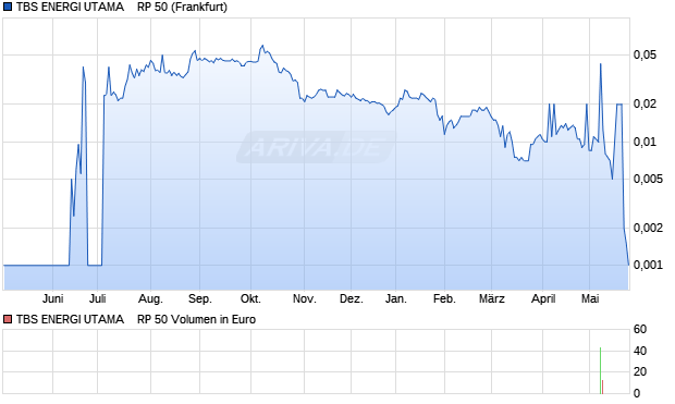 TBS ENERGI UTAMA    RP 50 Aktie Chart