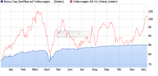 Bonus Cap Zertifikat auf Volkswagen Vz [UniCredit Ba. (WKN: UG0U1K) Chart