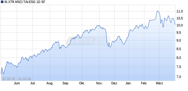 IN.XTR.MSCI TAI.ESG 1D SF Chart