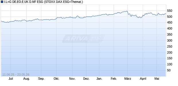 I.L+G DE.EO.E.UK D.MF ESG Chart