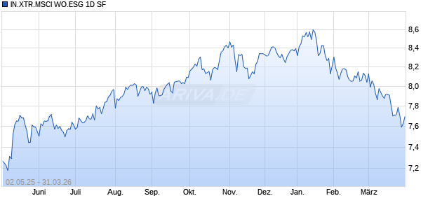 IN.XTR.MSCI WO.ESG 1D SF Chart